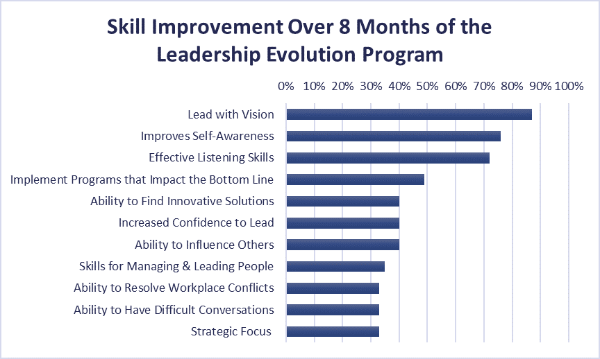 graph for the skill improvement of LEP